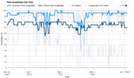 Parts Availability Graph
