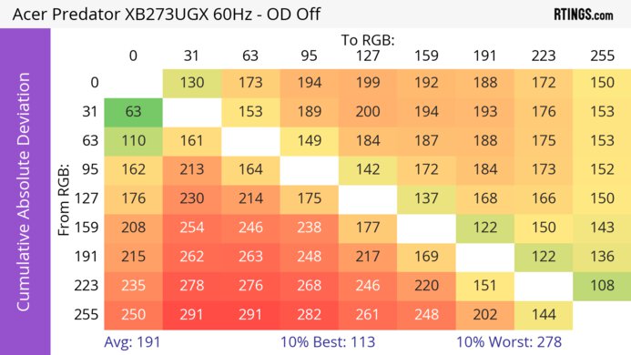 Acer Predator XB273U GXbmiipruzx CAD Heatmap 60Hz