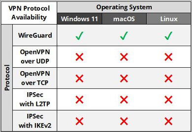 MEGA VPN Protocol Results Table