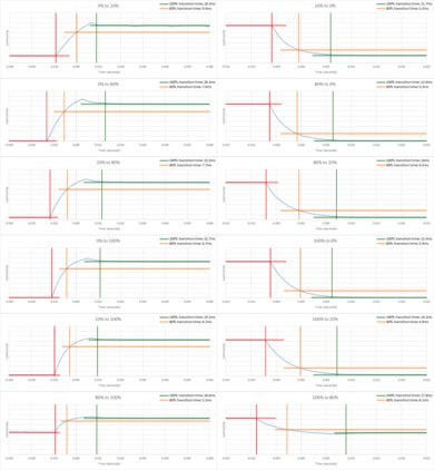 Hisense A6G Response Time Chart