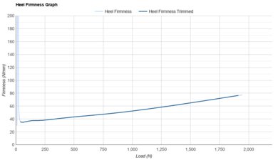 Saucony Endorphin Pro 4 Heel Firmness Graph
