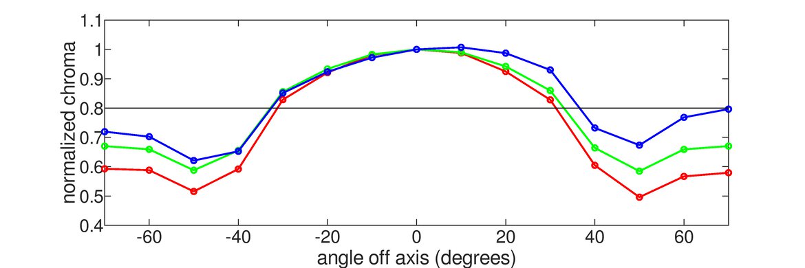 Dell S2421H Vertical Chroma Graph