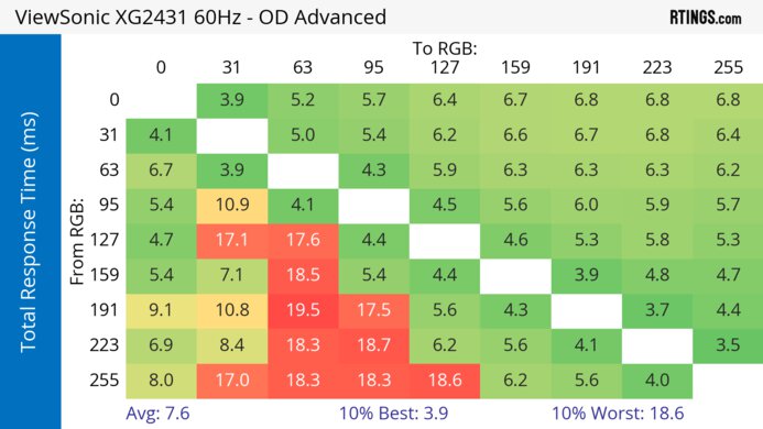 ViewSonic XG2431 60Hz Total Response Heatmap
