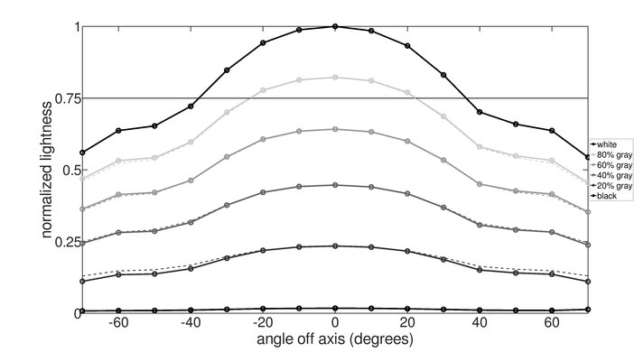 Acer Predator X27 bmiphzx Vertical Lightness Graph