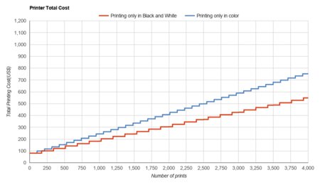 Epson WorkForce WF-2830 Printer Total Cost