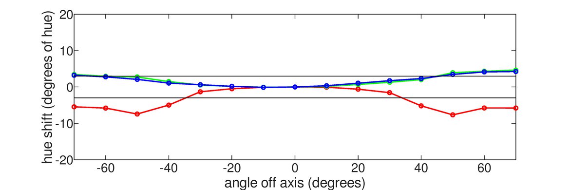 Dell S2421H Vertical Hue Graph
