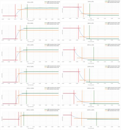 LG UltraFine 4k Response Time Chart