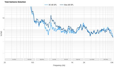 Hisense A6N Total Harmonic Distortion