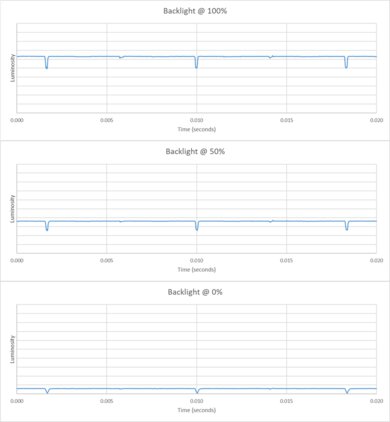 LG G5 OLED Backlight chart