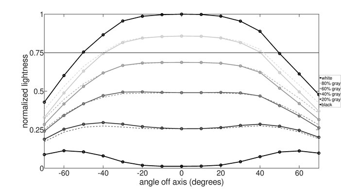BenQ ZOWIE XL2540  Horizontal Lightness Graph