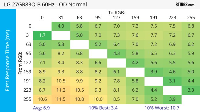 LG 27GR83Q-B 60Hz First Response Heatmap