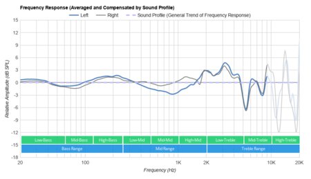 Bose SoundLink 2 Wireless Peaks/Dips Graph