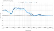 Razer BlackShark V3 Pro ANC Wind Handling Graph
