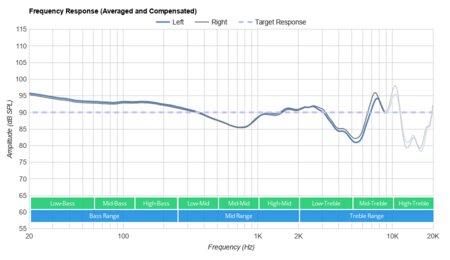 Ylife True Wireless Earbuds Frequency Response