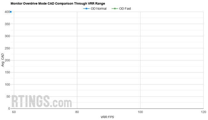 Dell P2423D OD Mode CAD Comparison
