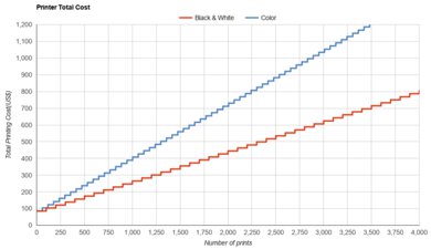 HP DeskJet 2855e Printer Total Cost