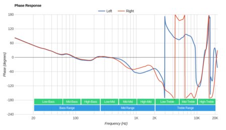 Bose SoundLink On-Ear Wireless Phase Response