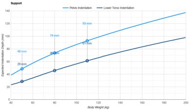 Saatva Classic Pelvis Indentation vs. Body Weight