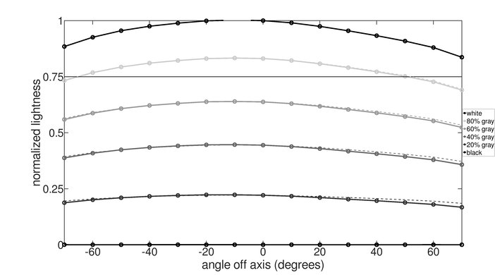 LG 34GS95QE-B Lightness Graph