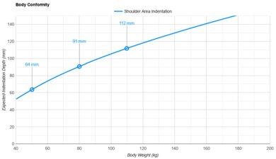Saatva Classic (Plush Soft) Shoulder Indentation vs. Body Weight
