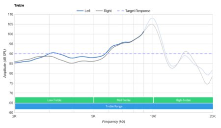 TOZO NC7 Truly Wireless Treble