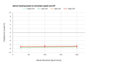 Logitech G703 LIGHTSPEED with HERO Sensor CPI Graph