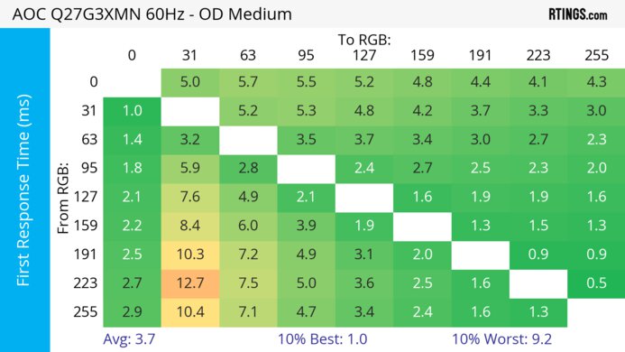 AOC Q27G3XMN 60Hz First Response Heatmap