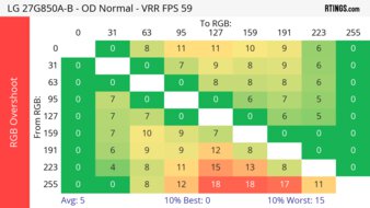 LG 27G850A-B 60Hz RGB Overshoot Heatmap