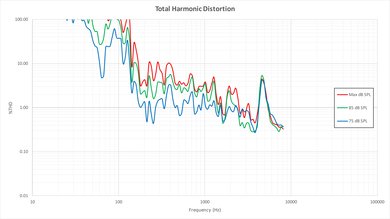 Samsung KS8500 Total Harmonic Distortion Picture