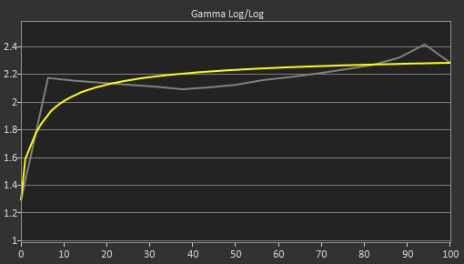 Dell S3219D Pre Gamma Curve Picture