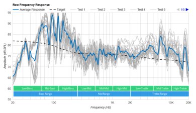SOUNDBOKS (Gen. 3) Raw Frequency Response Graph