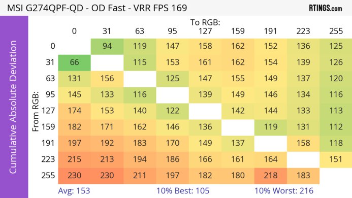 MSI G274QPF-QD CAD Heatmap At Max Refresh