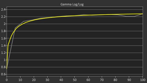 Dell S2721DGF Post Gamma Curve Picture