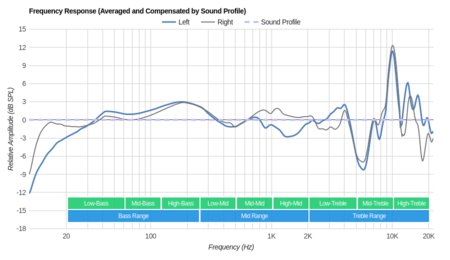Samsung Level On Wireless Peaks/Dips Graph