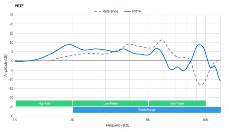 Turtle Beach Elite 800 Wireless PRTF