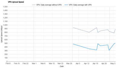 F-Secure VPN Upload Speed Graph