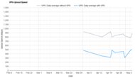 F-Secure VPN Upload Speed Graph