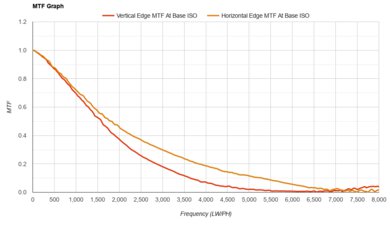 Canon EOS M50 Mark II MTF Graph