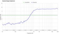 Dynamic Range Compression