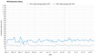 Surfshark VPN Download Latency Graph