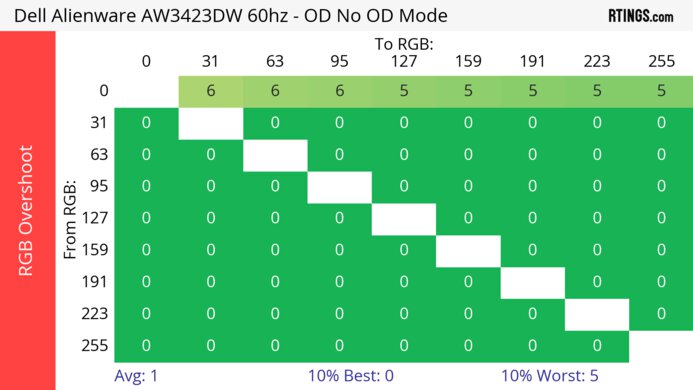 Dell Alienware AW3423DW 60Hz RGB Overshoot Heatmap