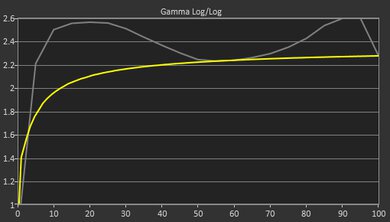 Dell Precision 3591 (2024) Gamma Curve Screencap