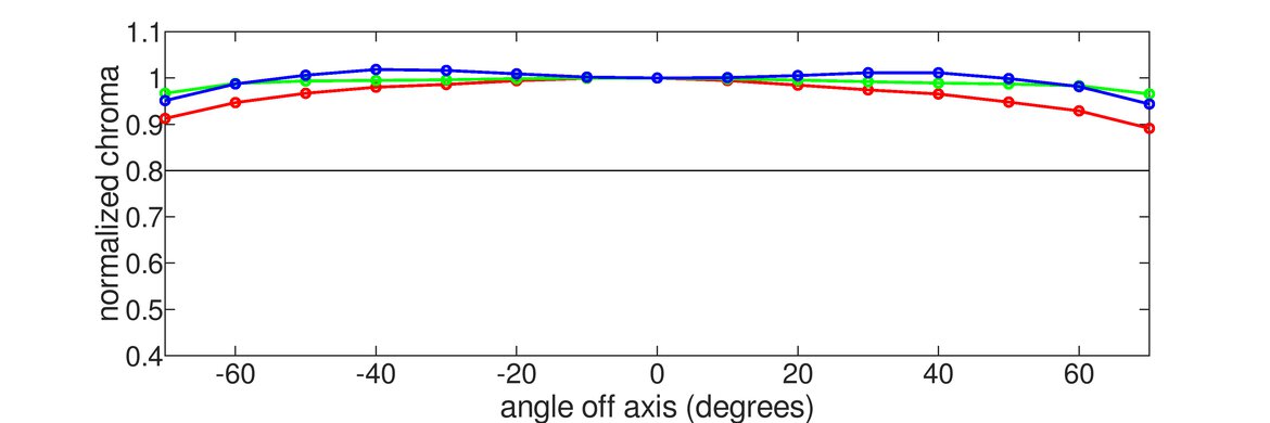 Dell S3225QC Horizontal Chroma Graph