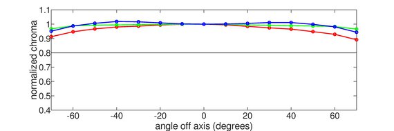 Dell S3225QC Chroma Graph