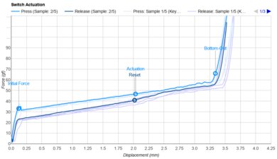 Outemu Silent Ocean Actuation Graph