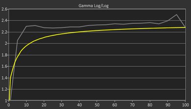 ASUS X515 (2020) Gamma Curve Screencap