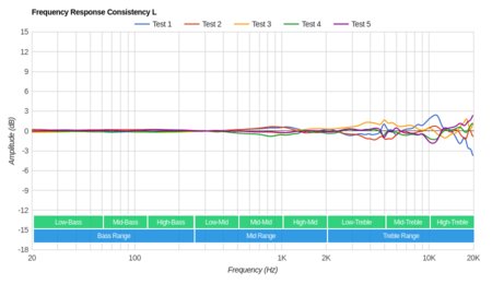 Parrot Zik 3/Zik 3.0 Wireless Consistency L