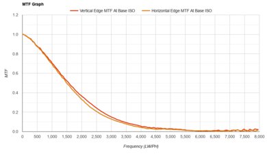 Nikon D5600 MTF Graph