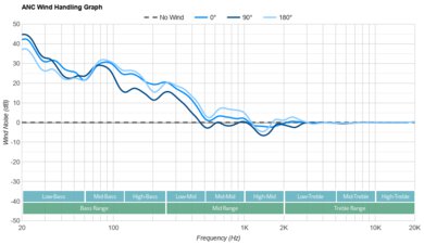 Bose QuietComfort Headphones Wireless ANC Wind Handling Graph