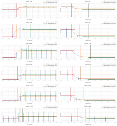 LG UP7000 Response Time Chart